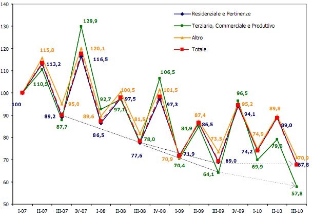 Immagine del giorno: il mercato immobiliare dal 2007 ad oggi