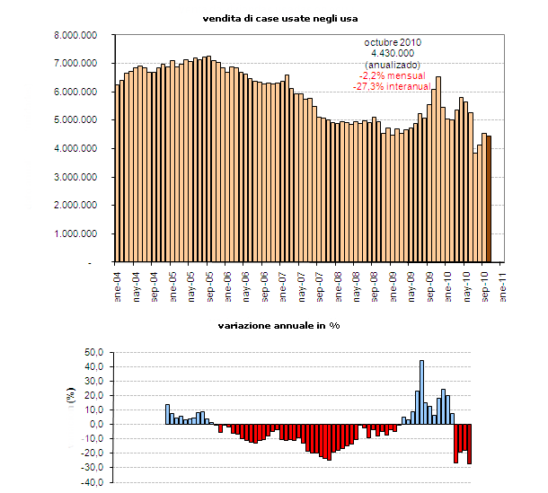 Usa, giù più del previsto le vendite di case usate ad ottobre (grafico)