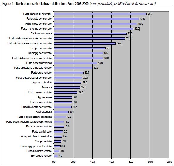 Immagine del giorno: i reati più commessi in Italia