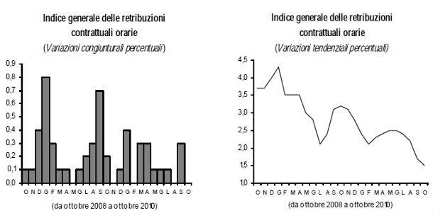 Immagine del giorno: le retribuzioni nel mese di ottobre