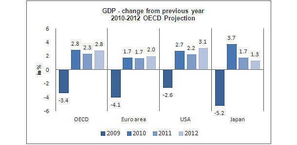 nel grafico le previsioni ocse sull'economia mondiale Ocse: per l'Italia ripresa incerta. C'è chi sta peggio
