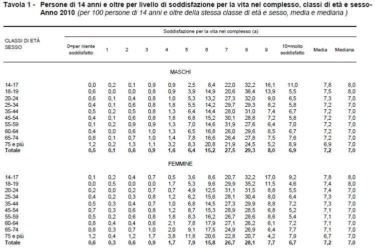 Quasi la metà degli italiani (48%) è soddisfatto dell'economia