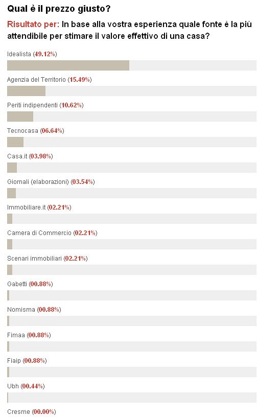 La fonte più attendibile sui prezzi delle case? i lettori scelgono idealista