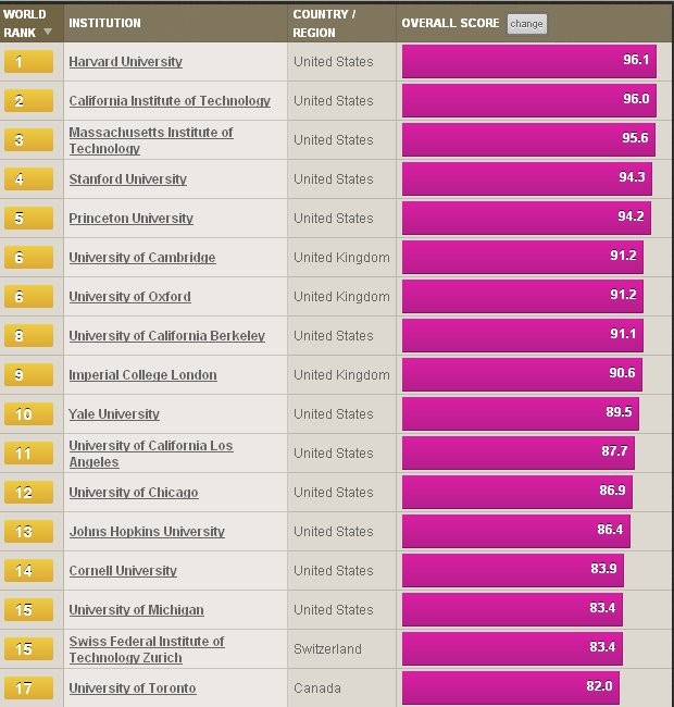 Immagine del giorno: le migliori università del mondo