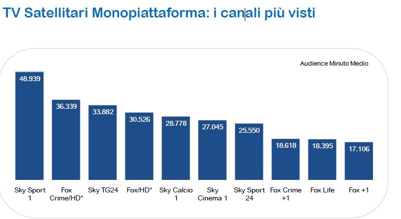 Immagine del giorno: qual è la tv satellitare più vista?