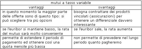 Mutuo a tasso fisso, misto o variabile? pro e contro