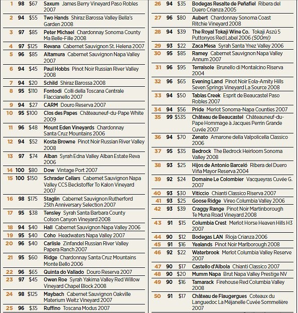 Top 100 dei vini: 9 gli italiani