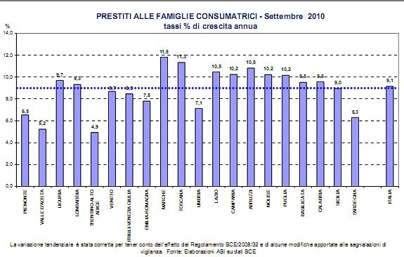 Focus sui mutui: la situazione in Italia nel 2010