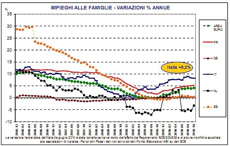 Focus sui mutui: la situazione in Italia nel 2010