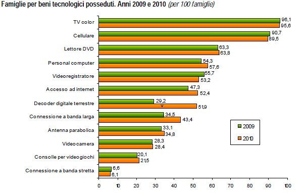 Immagine del giorno: gli italiani crescono in tecnologia