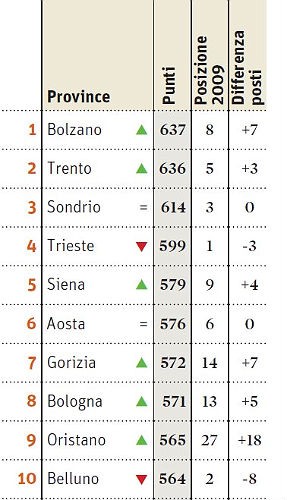 Qualità della vita: dove si vive meglio? (tabella)