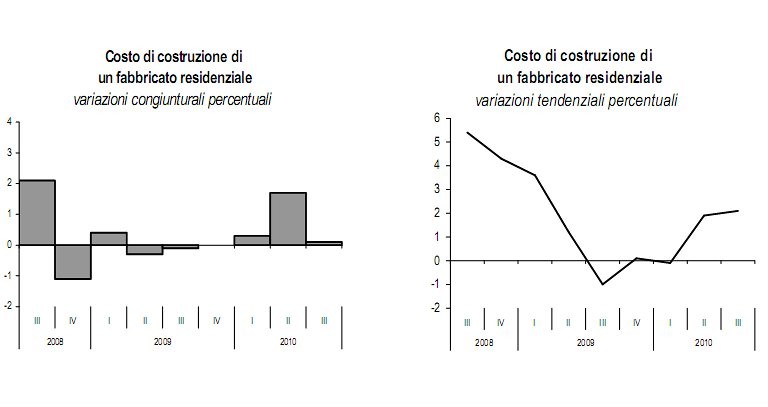 Immagine del giorno: aumentano i costi di costruzione (+2,1%)