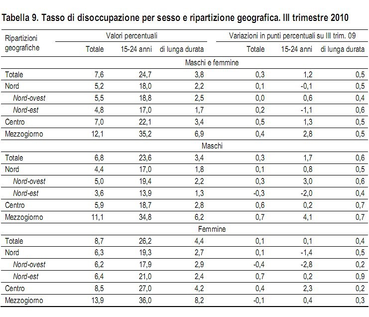 Immagine del giorno: la disoccuppazione al microscopio