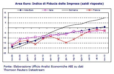 Immagine del giorno: quali imprese si fidano nell'economia?