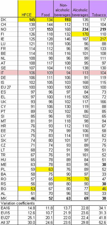 Quanto costa? confronta l'Italia col resto d'europa