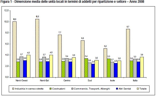 Immagine del giorno: la dimensione delle imprese in Italia