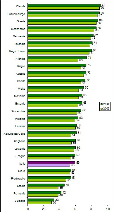 Immagine del giorno: la diffusione di internet (classifica europea)