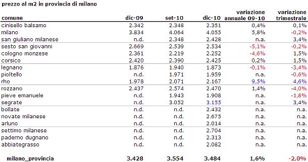 Prezzi case a Milano, il 2010 segna un +5,8% (tabella)