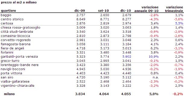 Prezzi case a Milano, il 2010 segna un +5,8% (tabella)