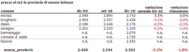 Prezzi case a Milano, il 2010 segna un +5,8% (tabella)