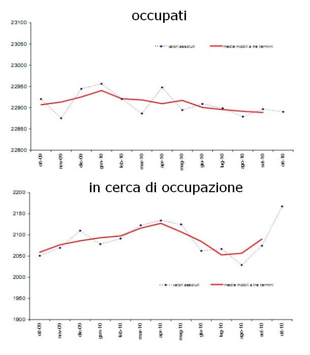 Immagine del giorno: cresce la disoccupazione in Italia