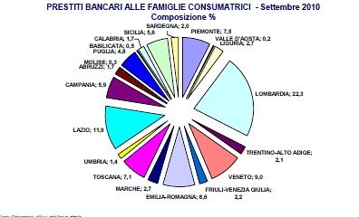 Immagine del giorno: quanto chiedono in prestito le famiglie