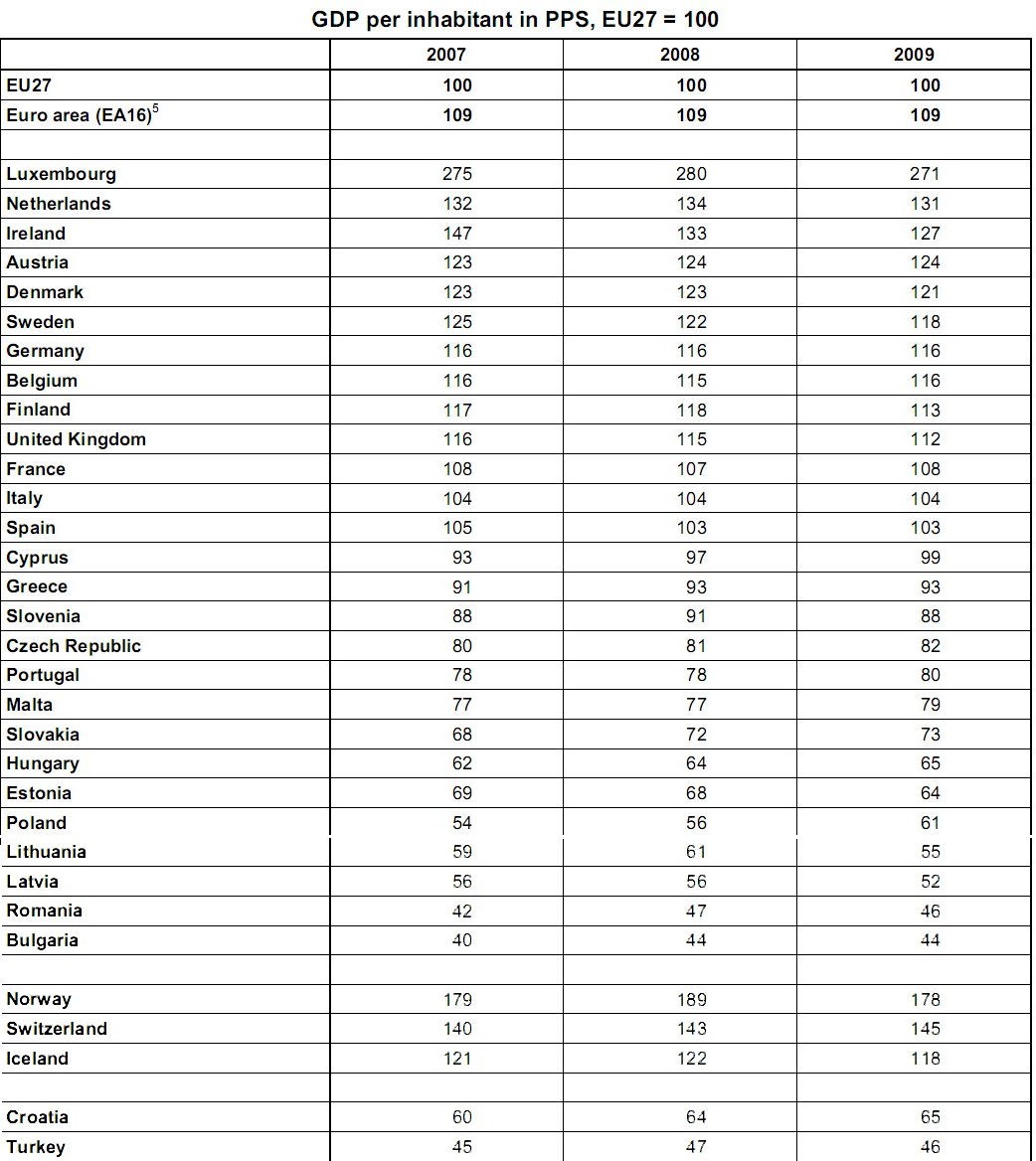 Reddito pro-capite, Italia stabile nella tempesta (classifica europa)