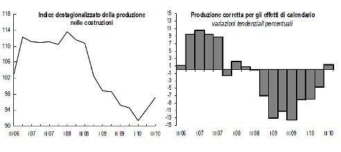 Immagine del giorno: cresce del 3,2% la produzione nelle costruzioni