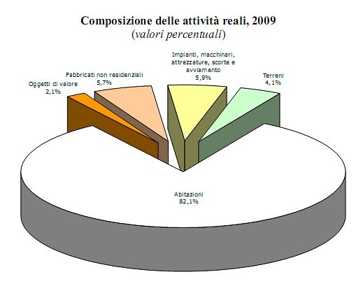 La casa ti fa ricco. O no? (grafico)
