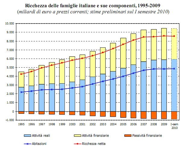 Immagine del giorno: la ricchezza delle famiglie italiane
