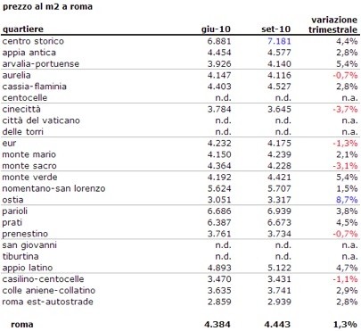 Immobili a Roma, un 2010 con il boom dei prezzi (tabella)