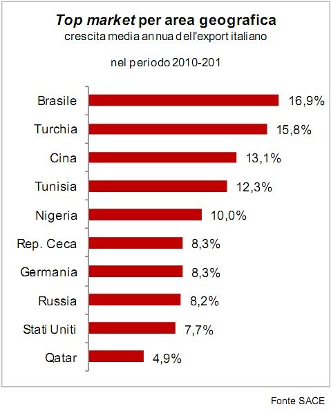 Il made in italy riparte grazie a brasile e turchia (grafico)