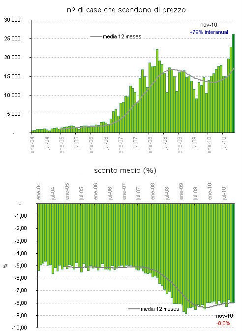 Case in spagna, compravendite a terra: partono i saldi (grafico)