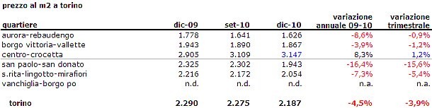 Prezzi case a Torino, frenata nel 2010: -4,5% (tabella)