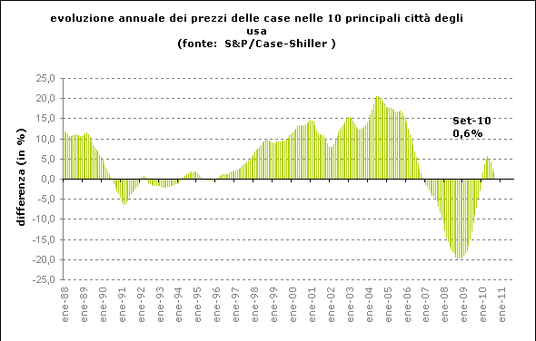 L'immobiliare negli usa non si riprende neanche nelle grandi città