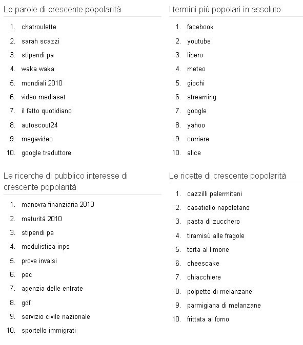 Immagine del giorno: le parole più cercate su google nel 2010