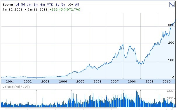 Immagine del giorno: la incredibile ascesa delle azioni apple