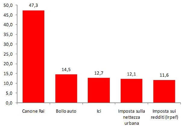Le tasse più odiate dagli italiani (classifica)