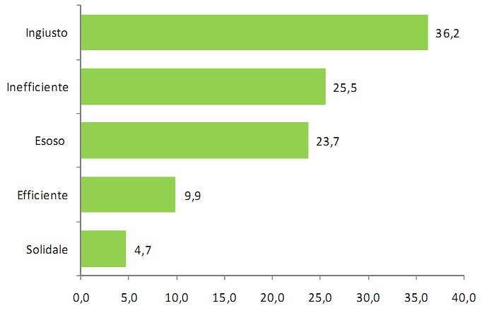 Pagheresti più tasse per dei servizi migliori? (grafici)