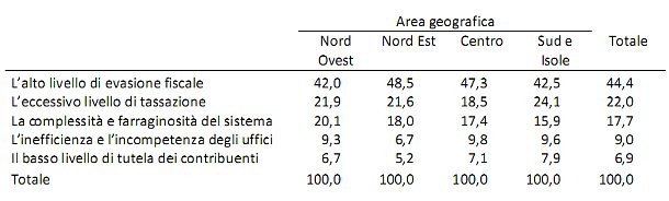Pagheresti più tasse per dei servizi migliori? (grafici)