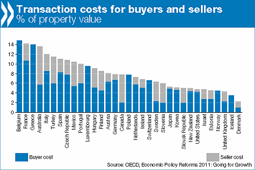 Casa, i costi di compravendita in Italia sono tra i più alti al mondo (grafico)