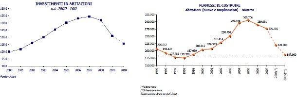Immagine del giorno: giù gli investimenti in abitazioni