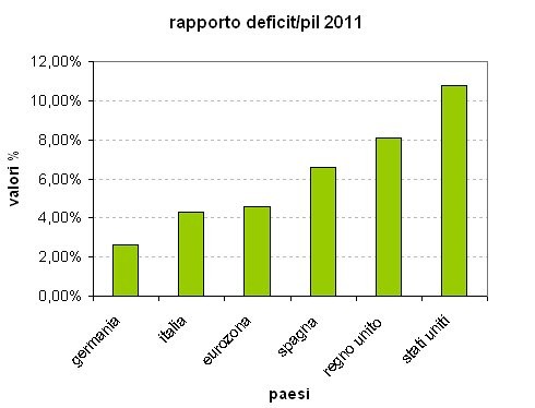 Deficit-pil, l'Italia sotto la media europea. Secondi solo alla germania (grafico)