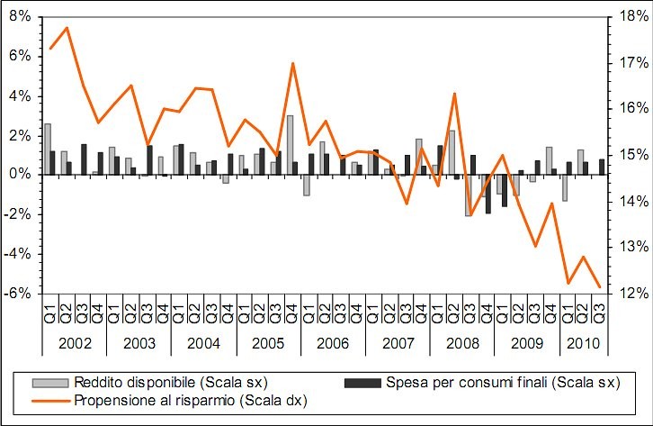 Immagine del giorno: calano i risparmi degli italiani