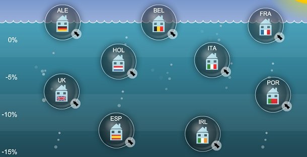 Fitch: "il mercato immobiliare italiano non sta ancora a galla"