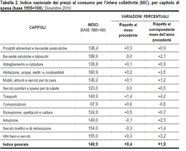 Inflazione record dal 2008, a dicembre vola a 1,9% (tabella)