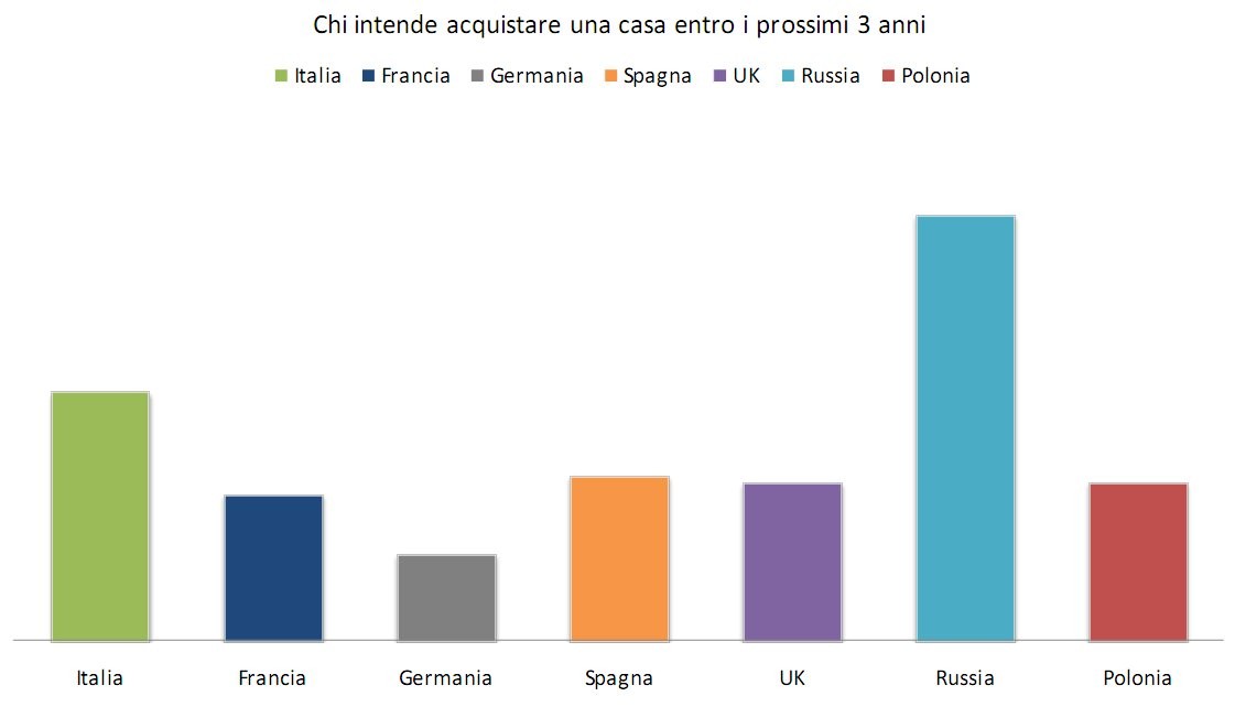 Immagine del giorno: chi pensa di comprare casa nei prossimi tre anni? 