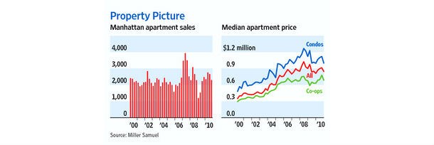 Case usa, a manhattan crollano le vendite e anche i prezzi (grafico)
