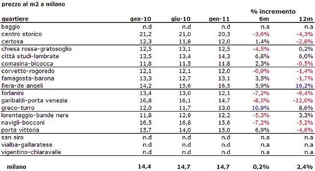 Affitti: a Milano i proprietari non fanno sconti nonostante la crisi 