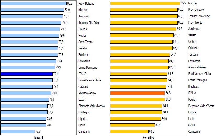 Immagine del giorno: dove si vive di più (classifica regioni)